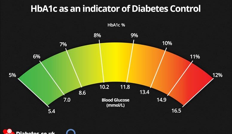 Understanding the HbA1c Normal Range Chart