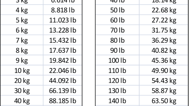 Convert 100 kg To Pounds