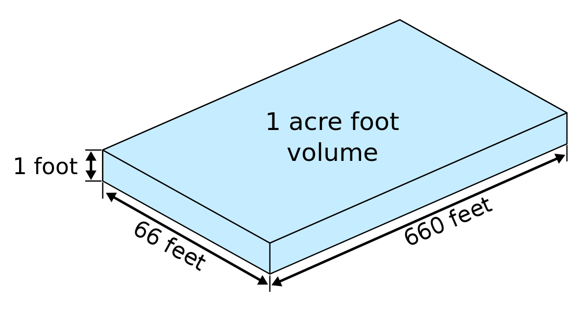 How Many Feet Inan Acre