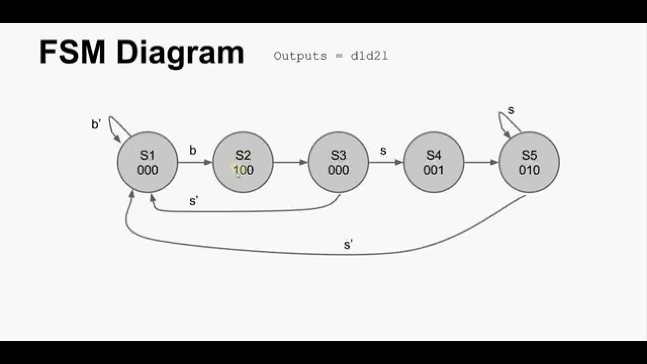 Finite State Machine