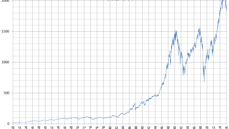 Indice SP500