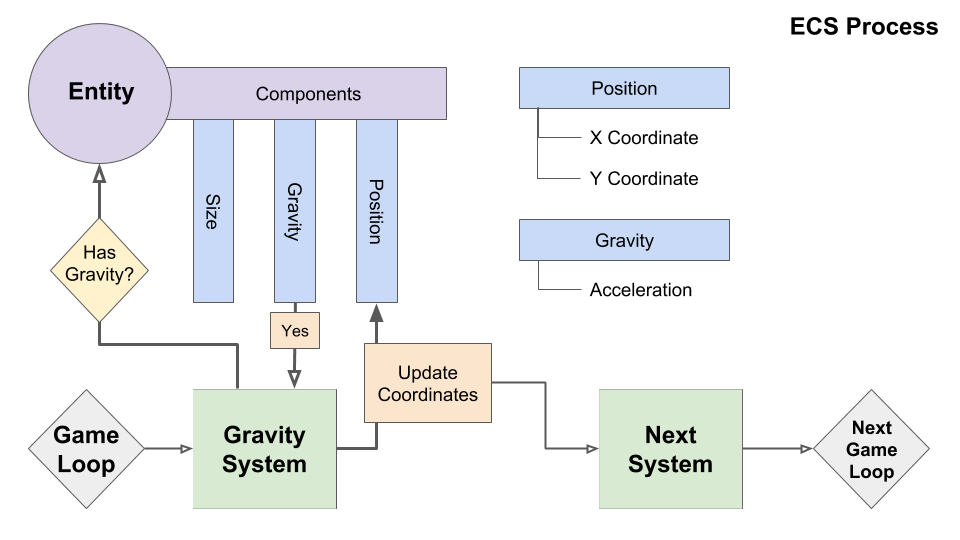 Entity Component System