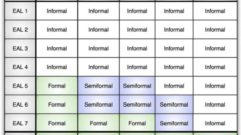 Evaluation Assurance Level