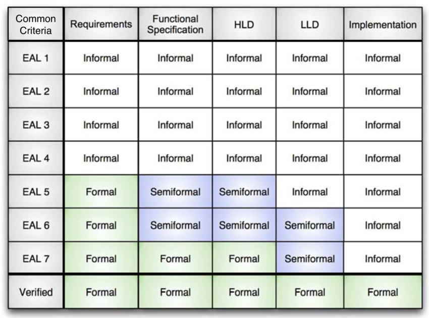 Evaluation Assurance Level