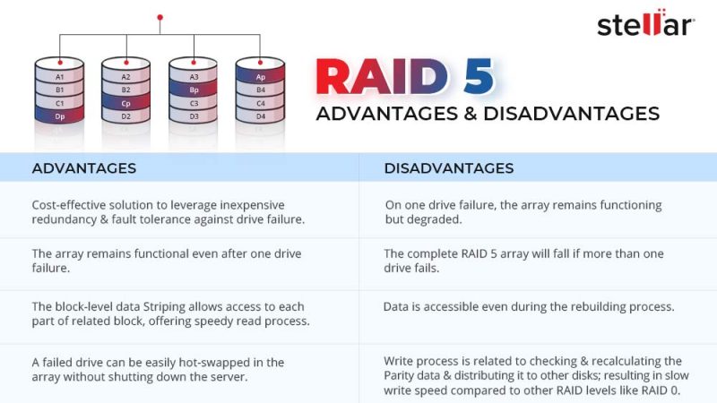 Raid 5