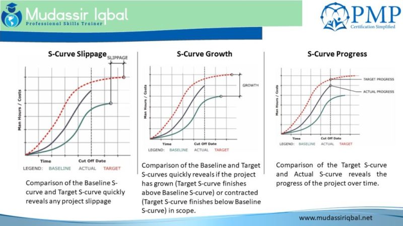 S Curve