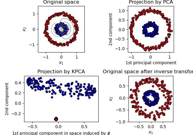 Sklearn Pca