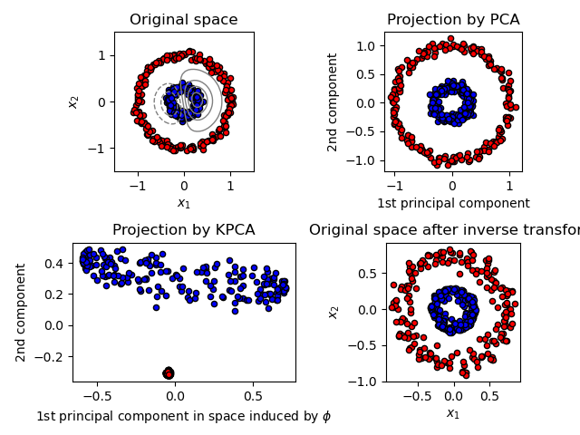 Sklearn Pca