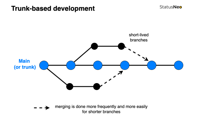 Trunk Based Development Meaning