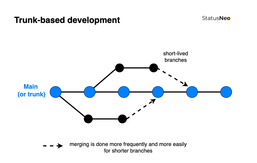 Trunk Based Development Meaning